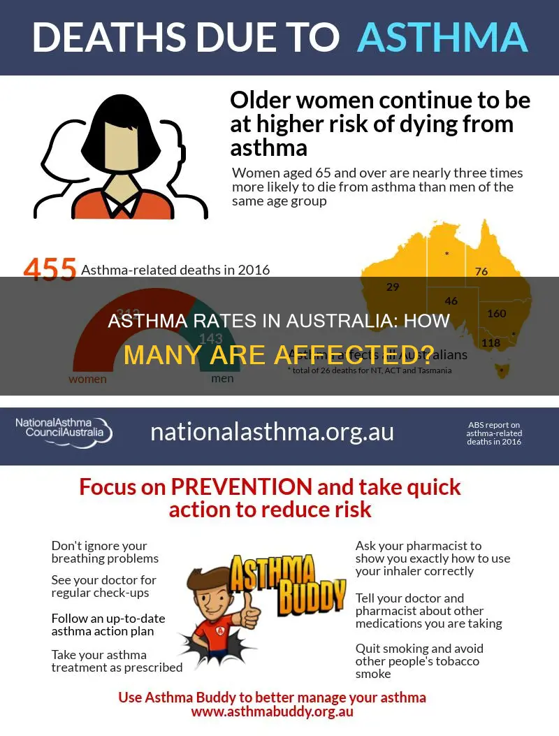 what percentage of the australian population has asthma