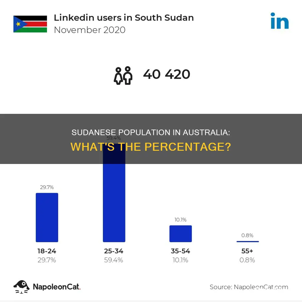 what percentage of the australian population is sudanese