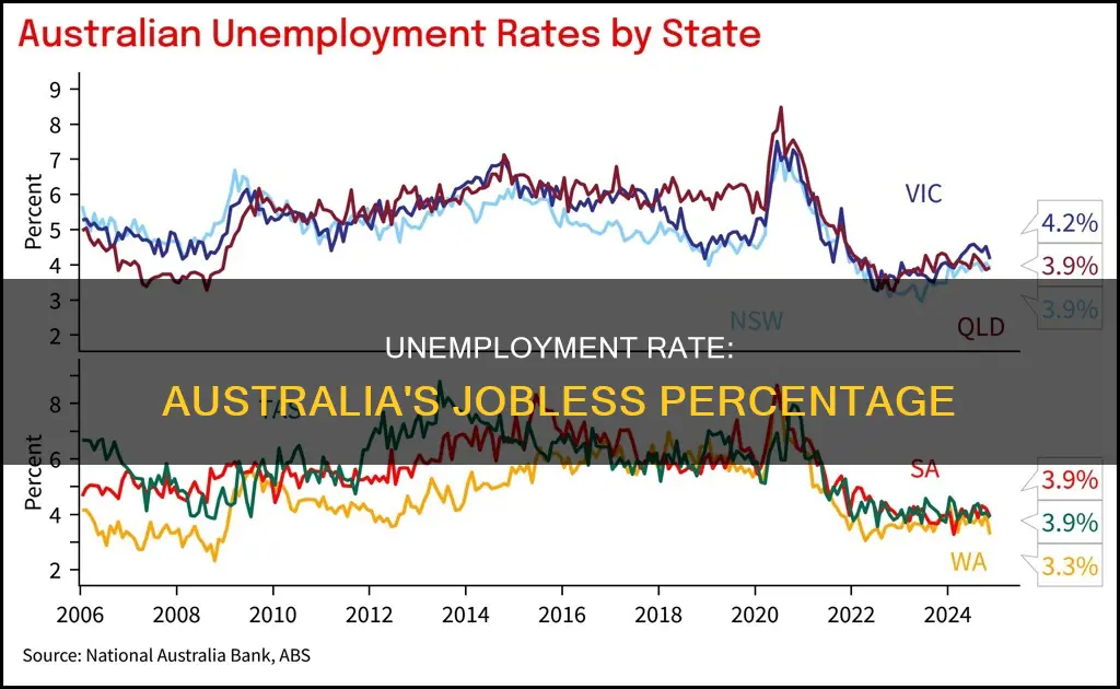 what percentage of the australian population is unemployed
