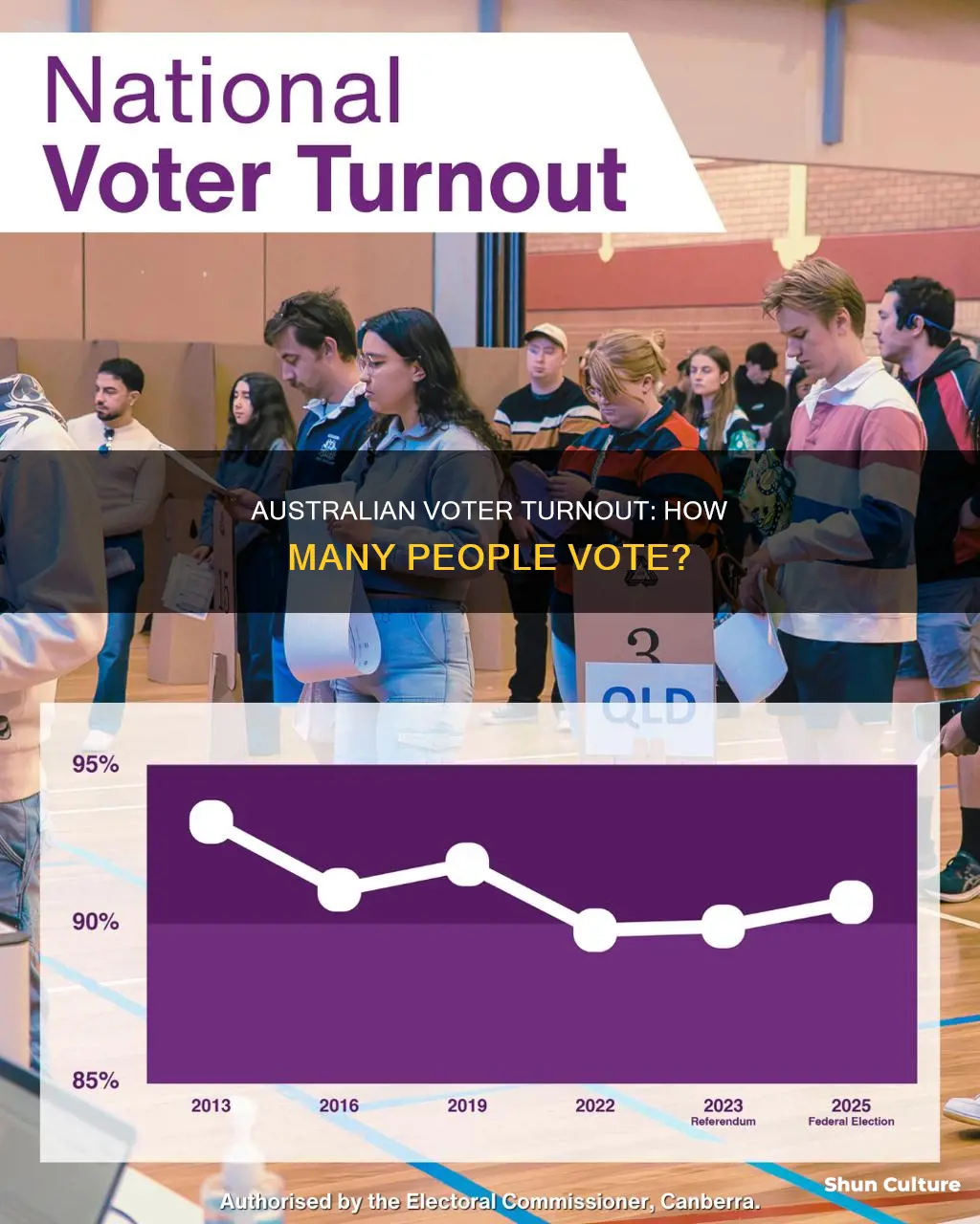 what percentage of the australian population votes