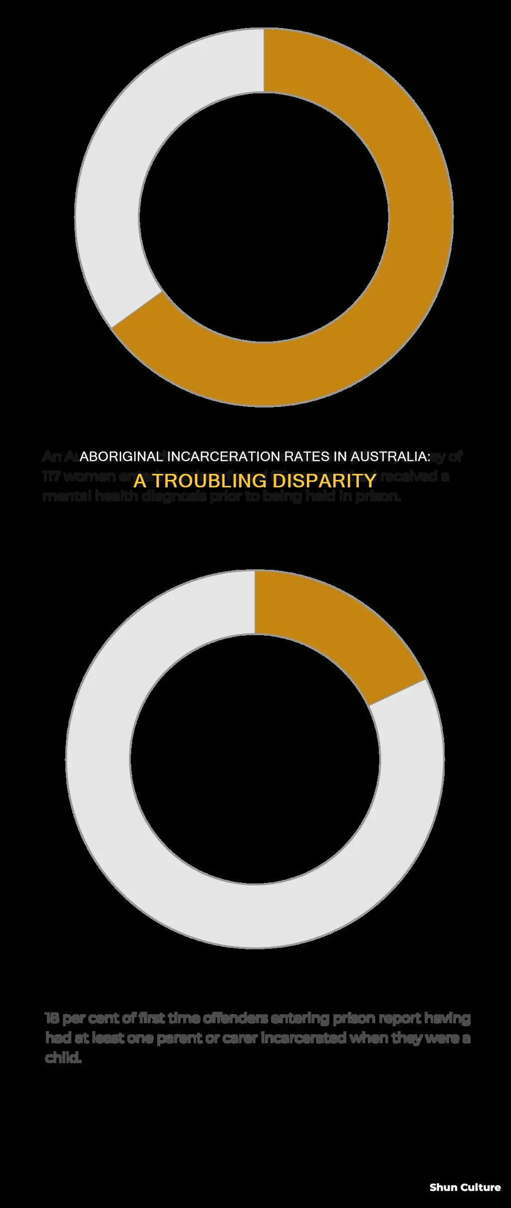 what percentage of the australian prison population is aboriginal