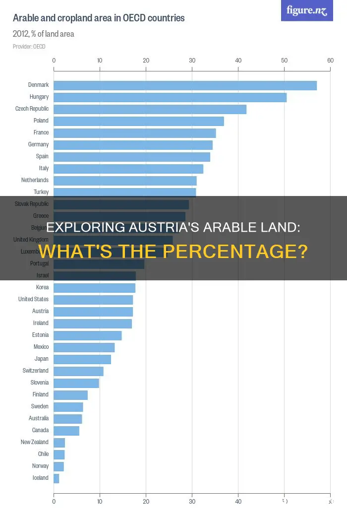 what percentage of the land is arable in austria