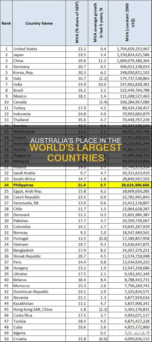 what place is australia for the biggest country