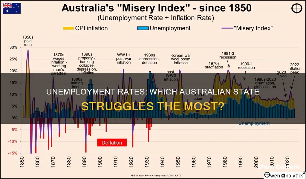 what state in australia has the highest unemployment rate