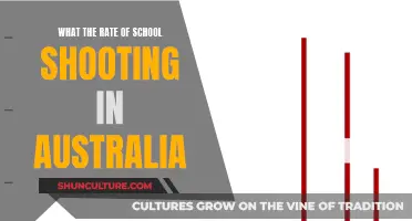 School Shooting Rates: Australia's Safe Haven