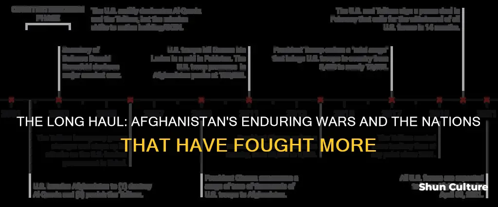 what wars have the afghanistan war passed