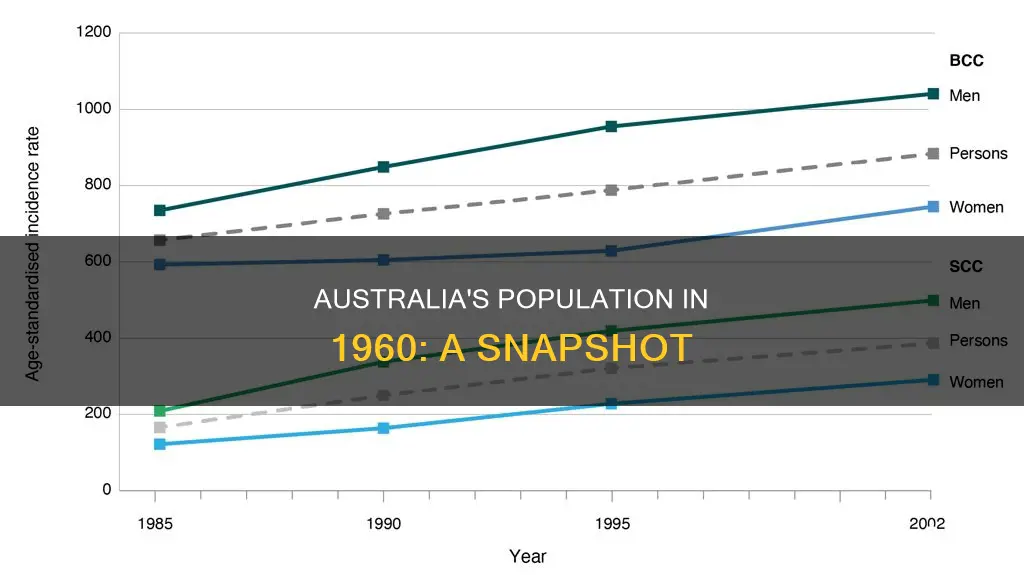 what was the population of australia in 1960