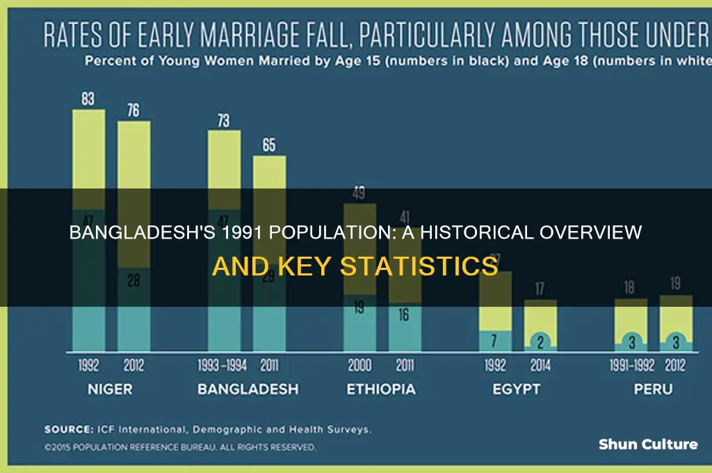 what was the population of bangladesh in 1991
