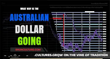Australian Dollar Outlook: Trends, Forecasts, and Future Market Movements