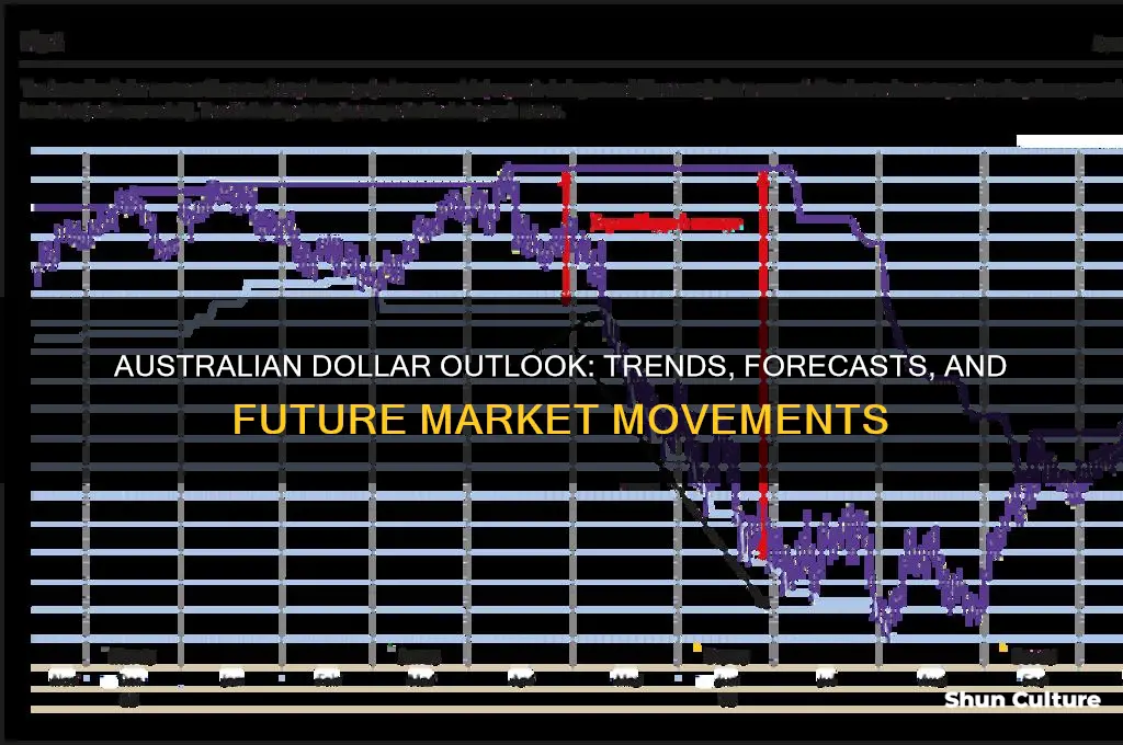 what way is the australian dollar going