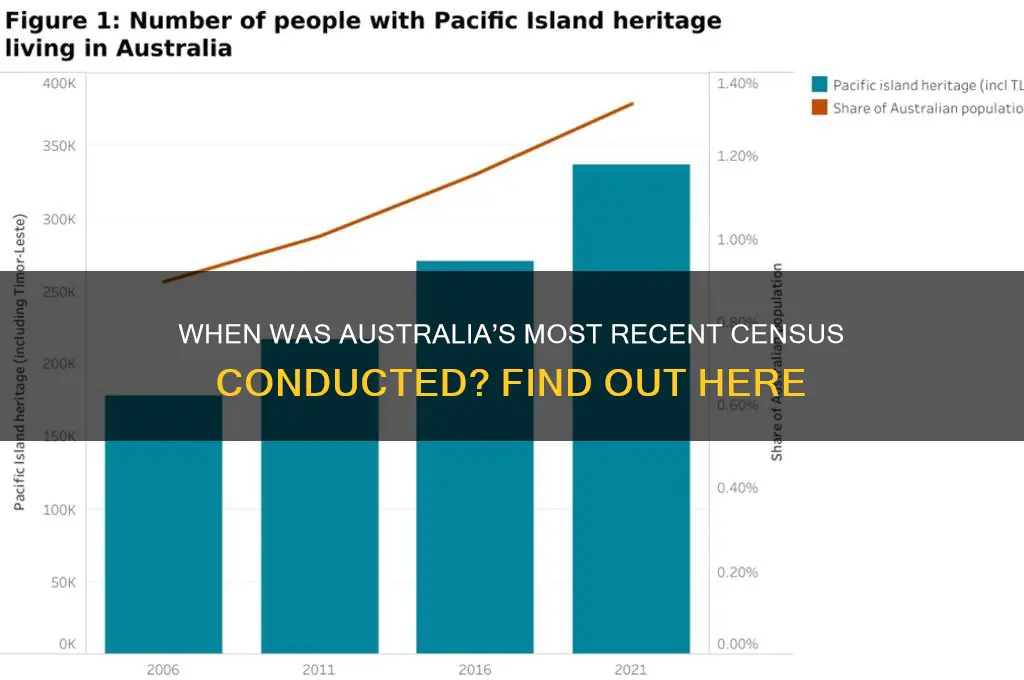 what year was the last australian census