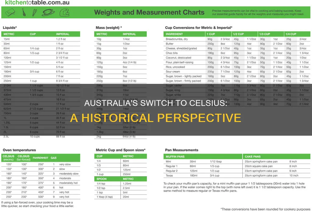 when did australia change to celsius