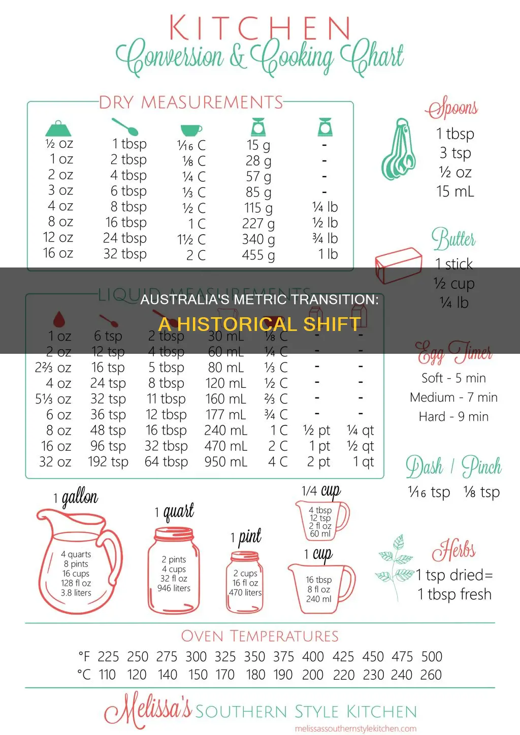 when did australia change to metric