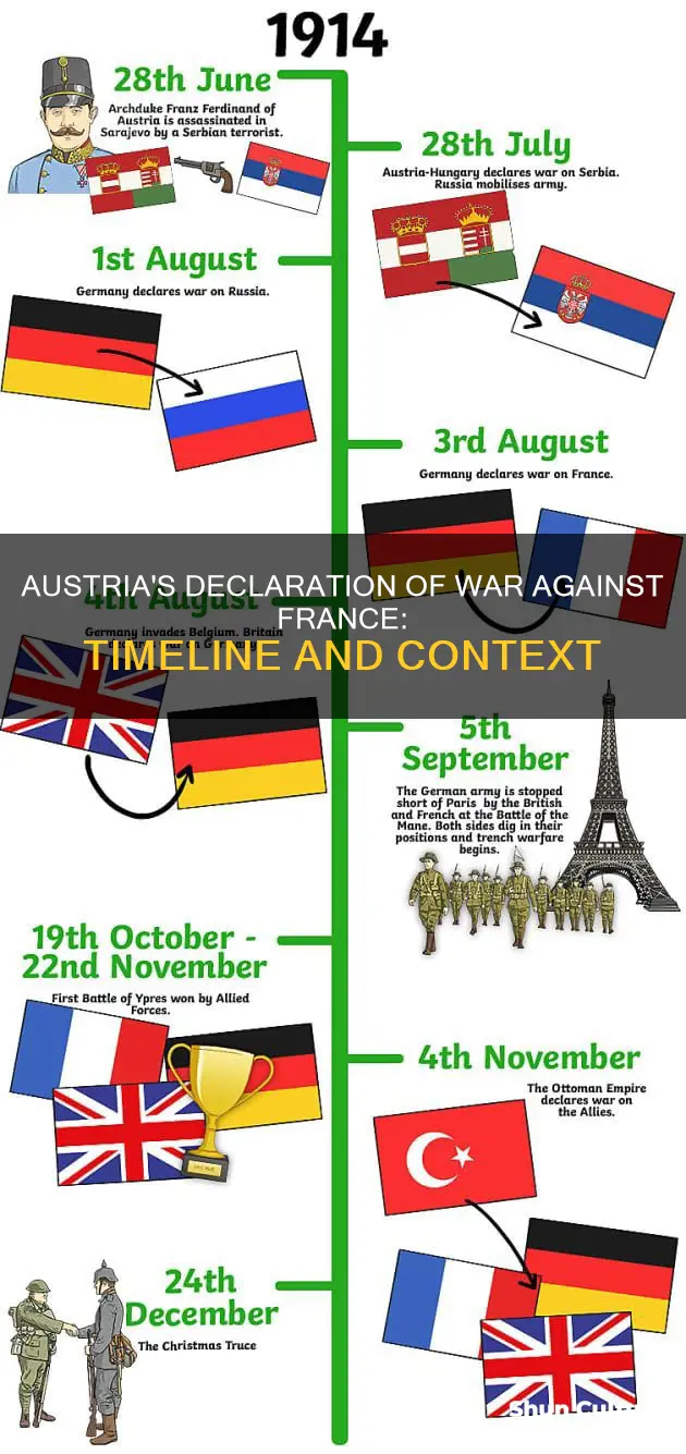 when did austria declare war on france