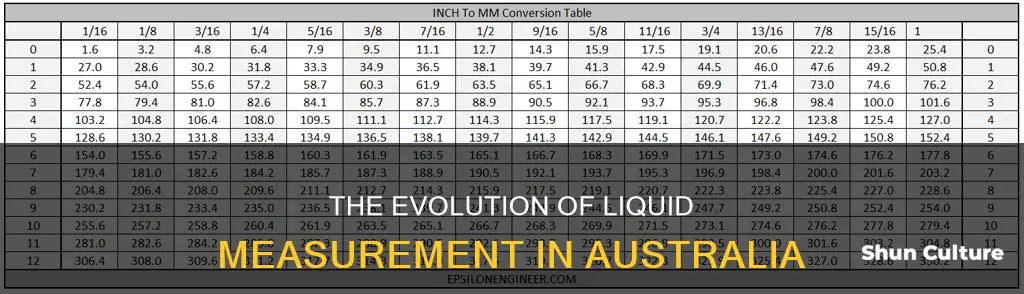 when did gallons change to litres in australia