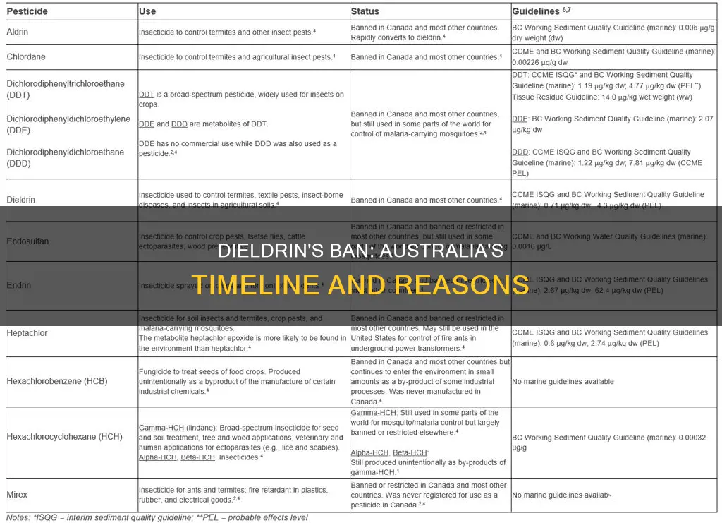 when was dieldrin banned in australia