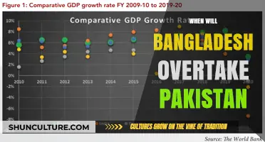 Bangladesh's Economic Rise: When Will It Surpass Pakistan's Growth?