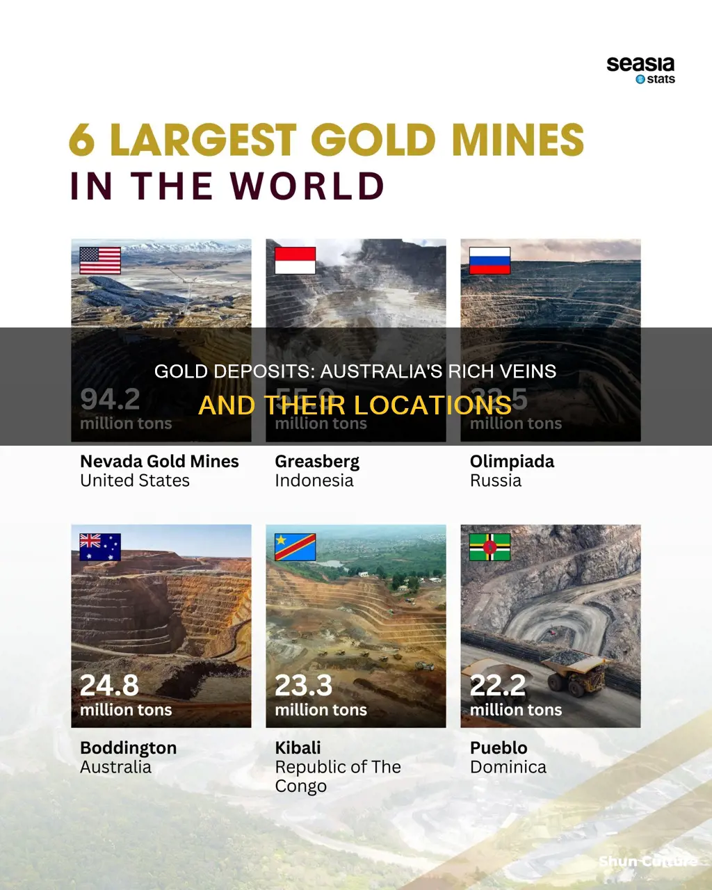 where are gold deposits found in australia
