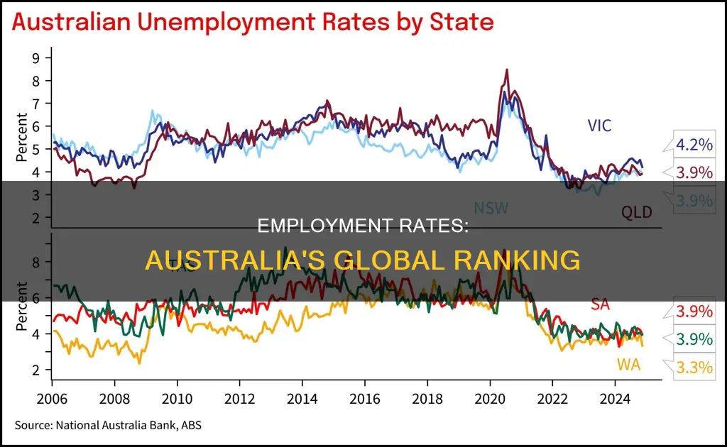 where does australia rank in the world by employment rate