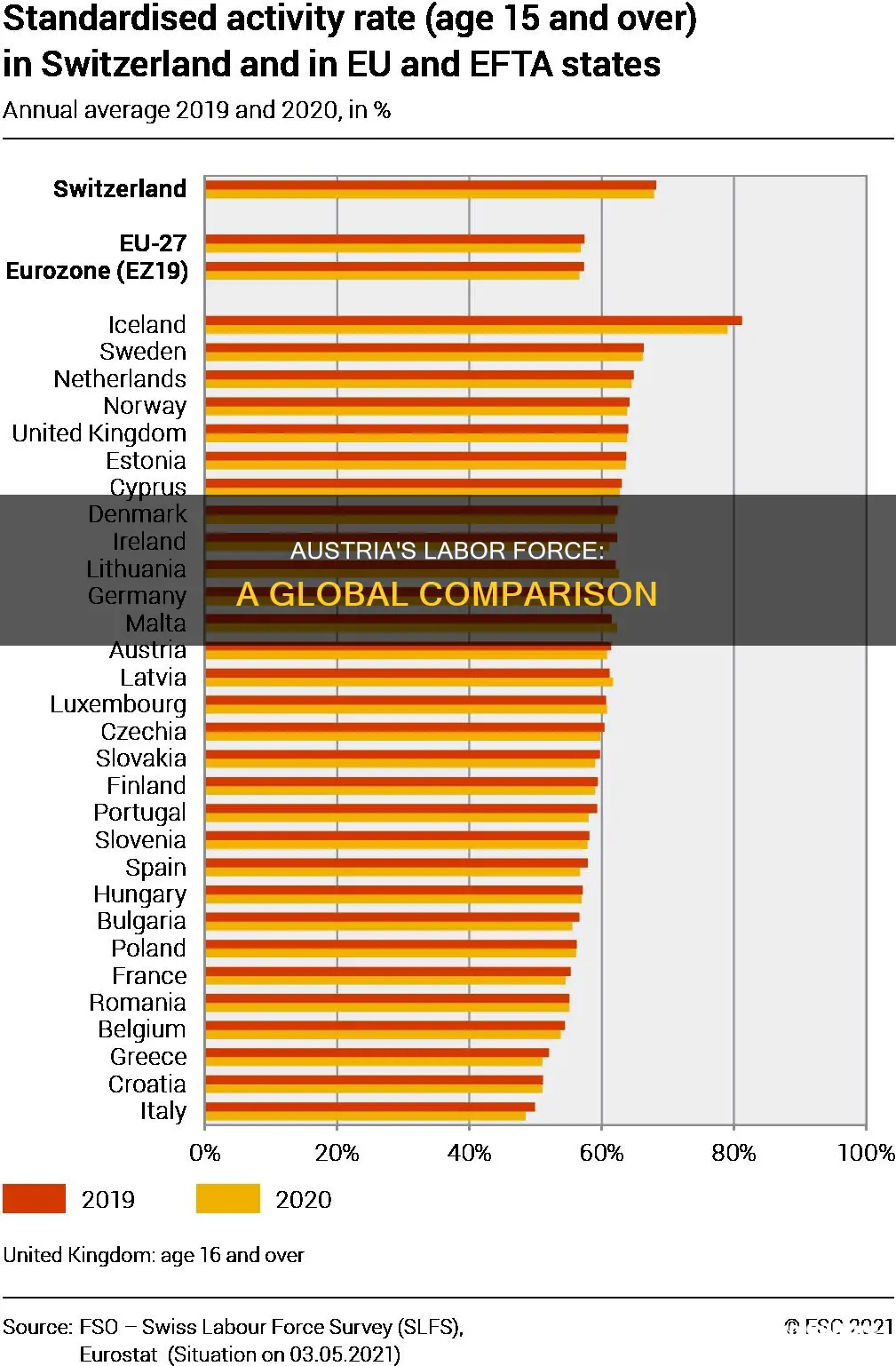 where does austria rank labor wise in the world