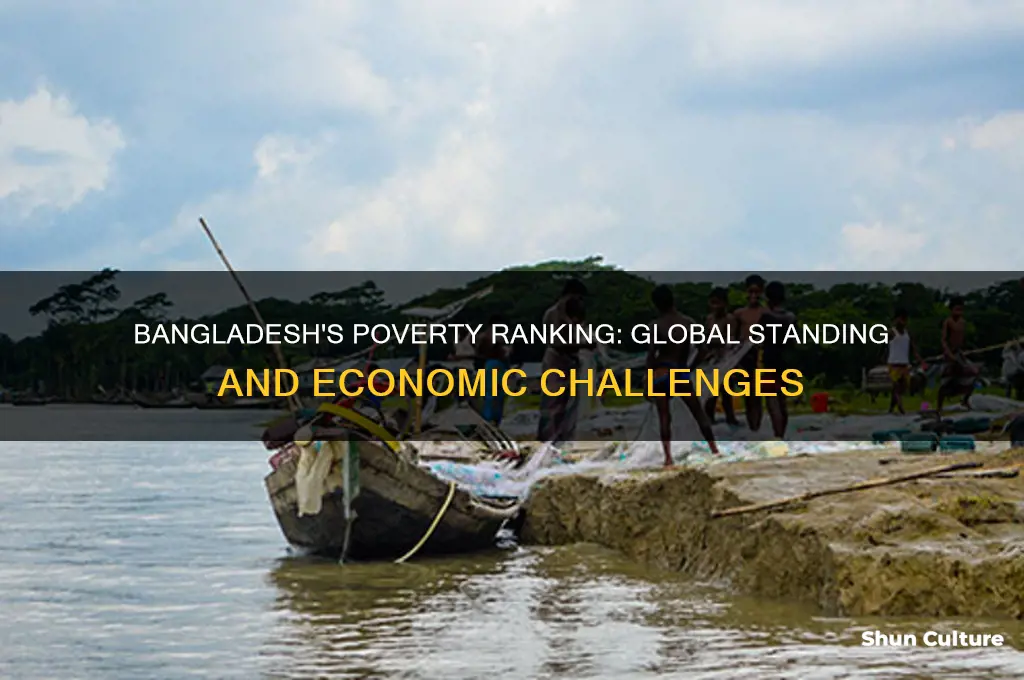 where does bangladesh rank in poverty