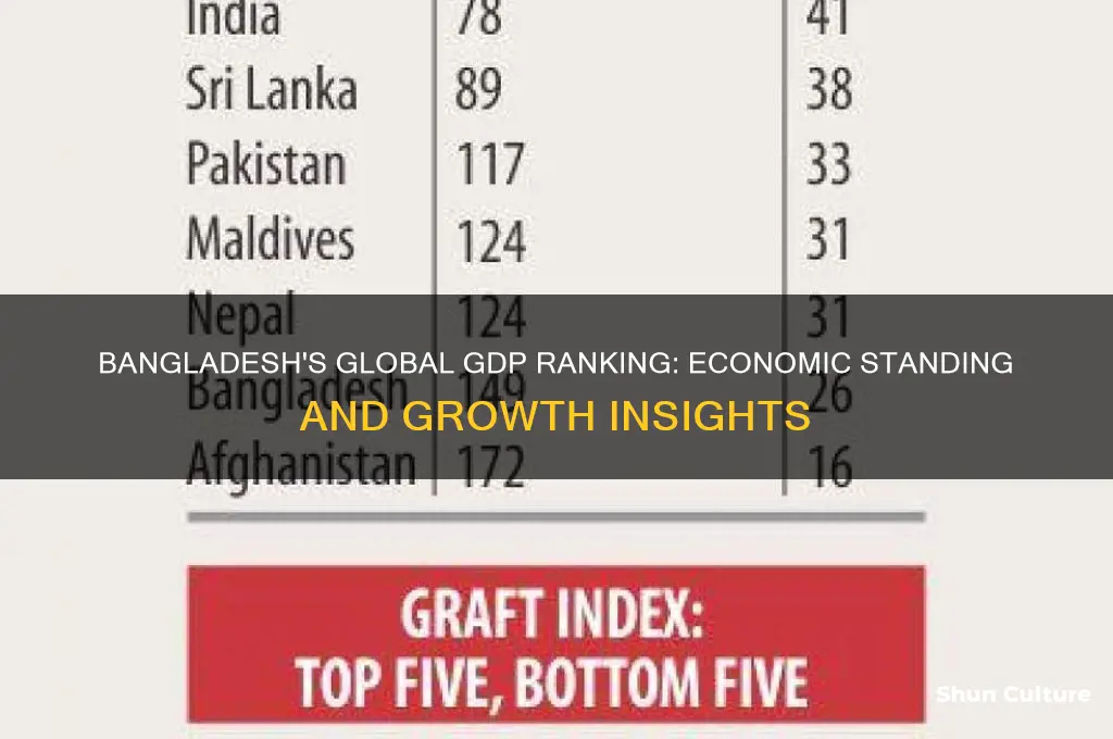 where does bangladesh rank in the world by gdp