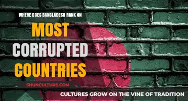 Bangladesh's Corruption Ranking: A Global Perspective on Integrity Challenges