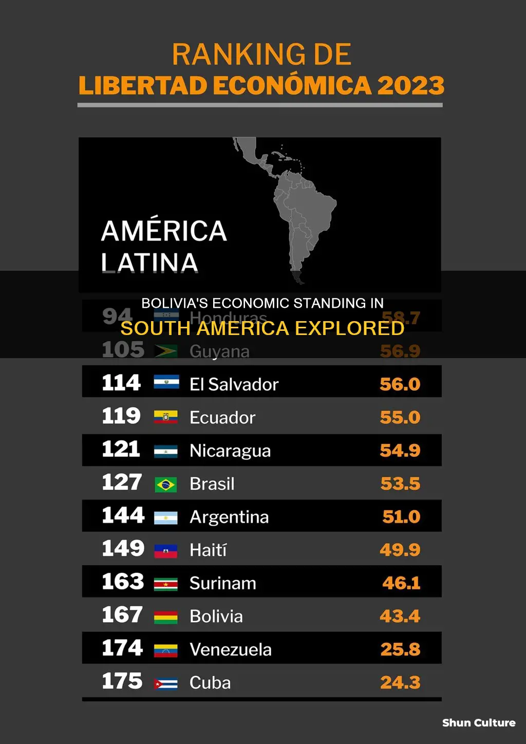 where does bolivia rank economically among south american countries