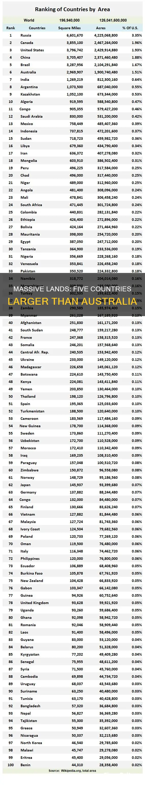 which 5 countries are larger than australia