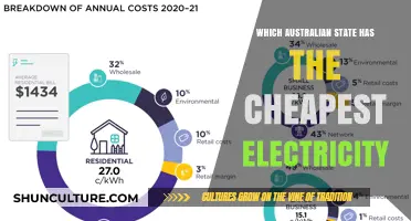 Electricity Bills: The Cheapest Australian State Revealed