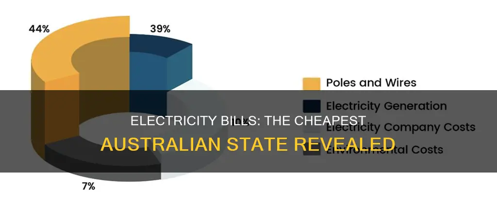 which australian state has the cheapest electricity