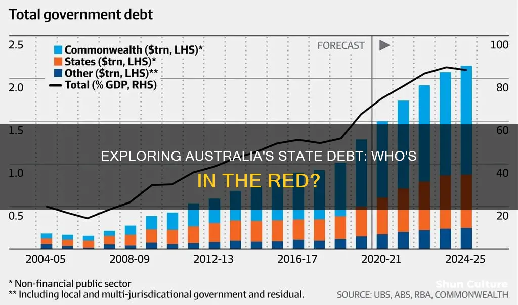 which australian state has the most debt