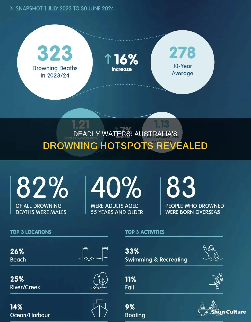 which australian state has the most drownings