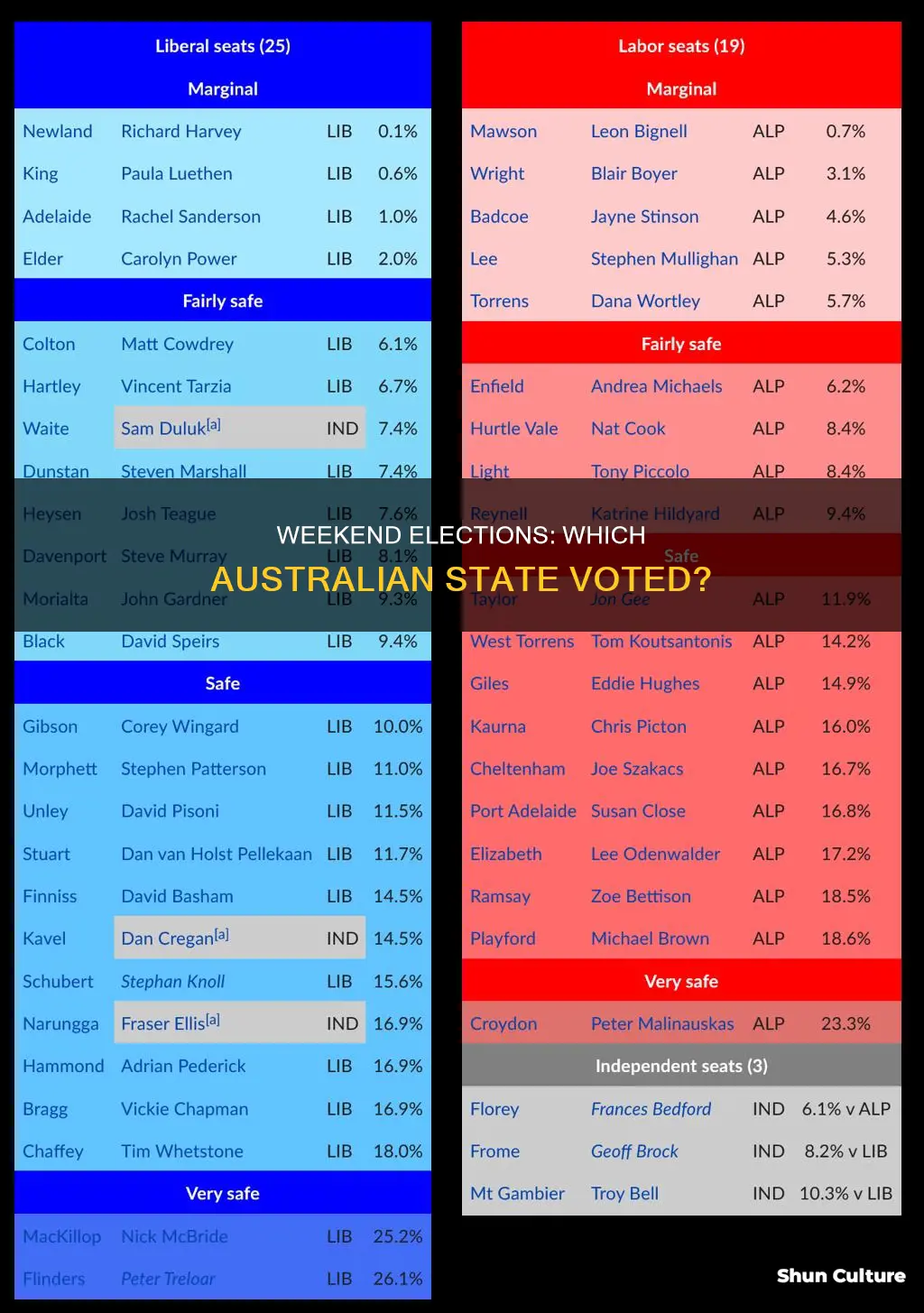 which australian state held state elections over the weekend