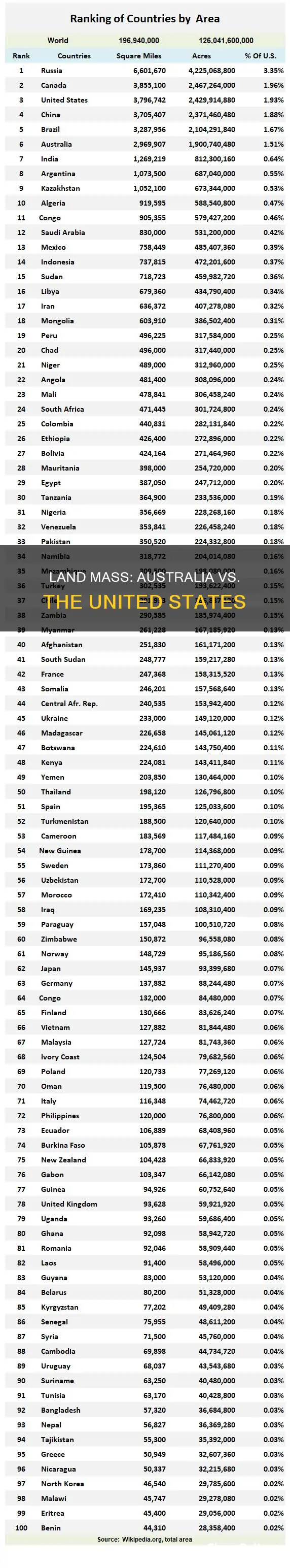 which country has more land australia united states