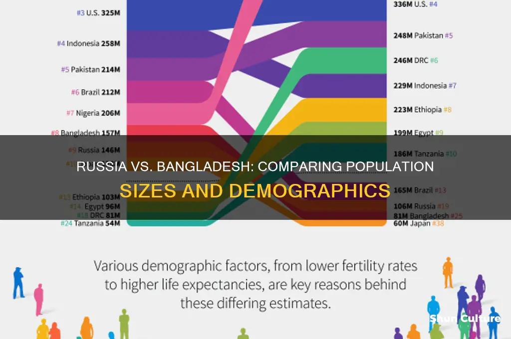 which country has more people russia or bangladesh