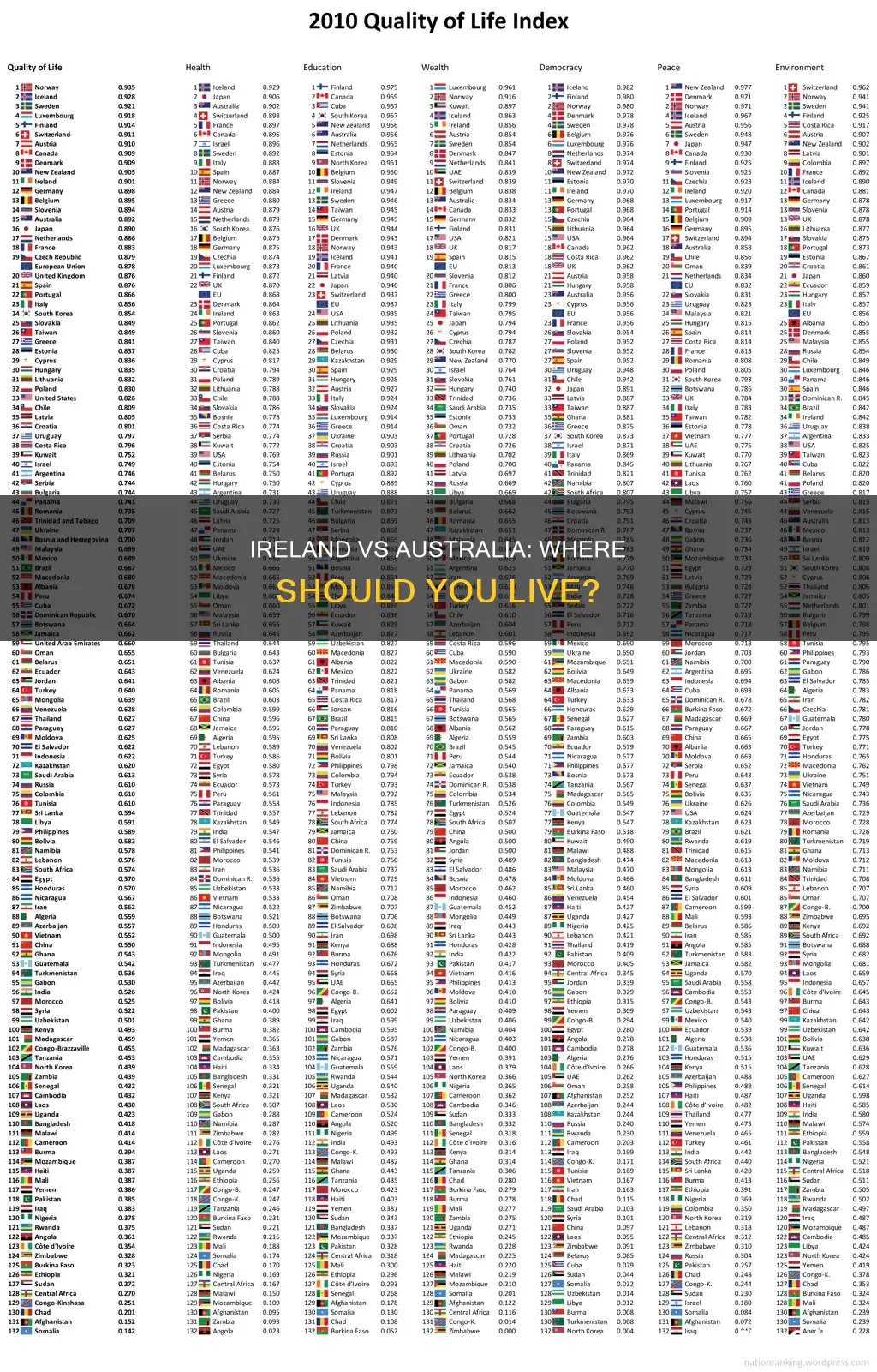 which country is better to live ireland or australia