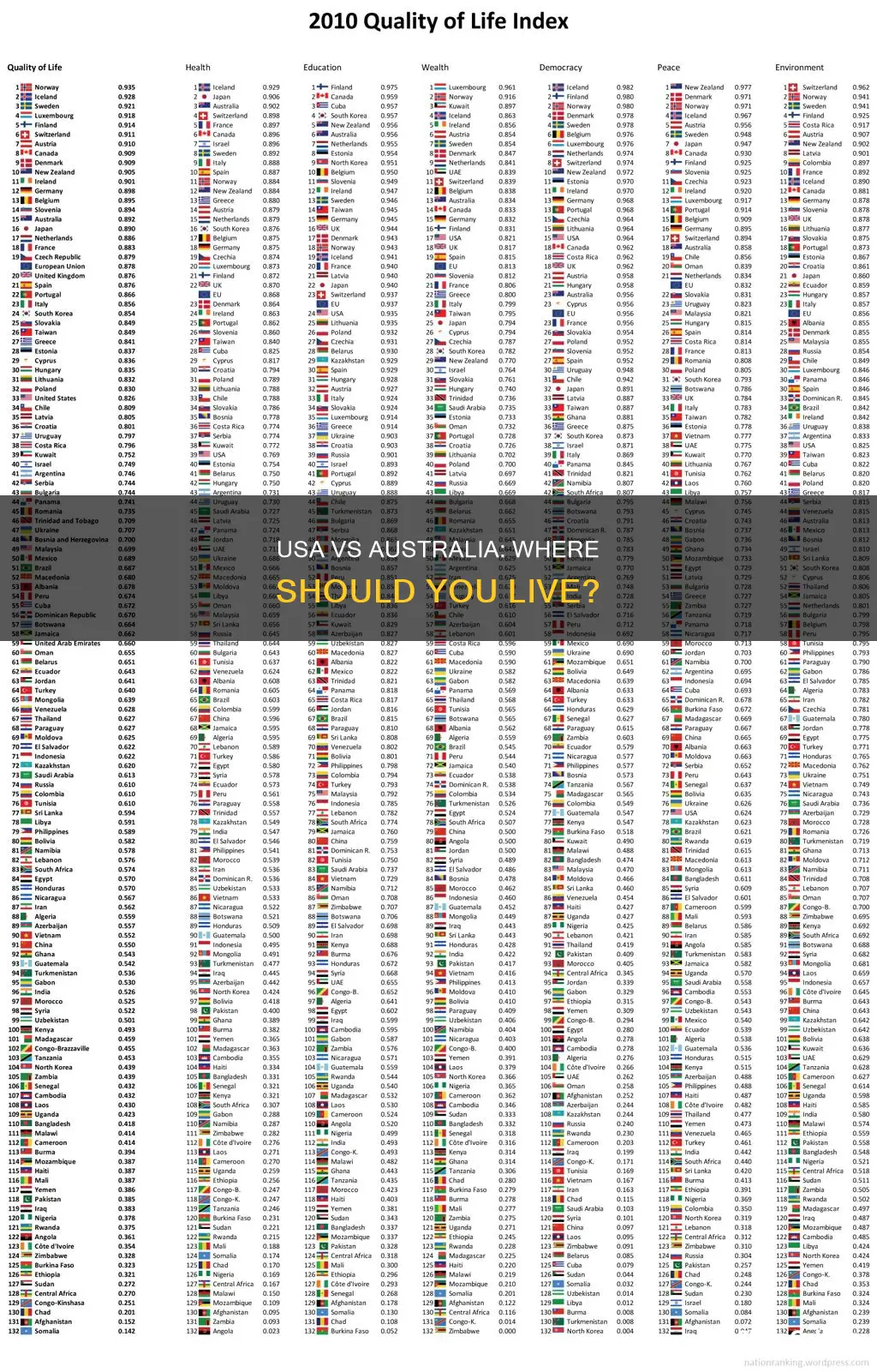 which country is better to live usa or australia