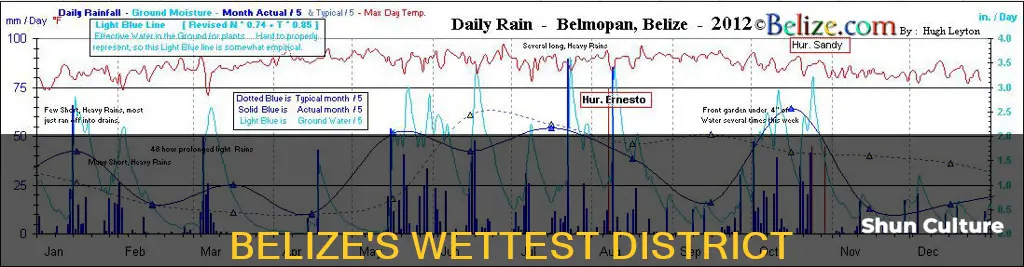 which district has the largest rainfall in belize