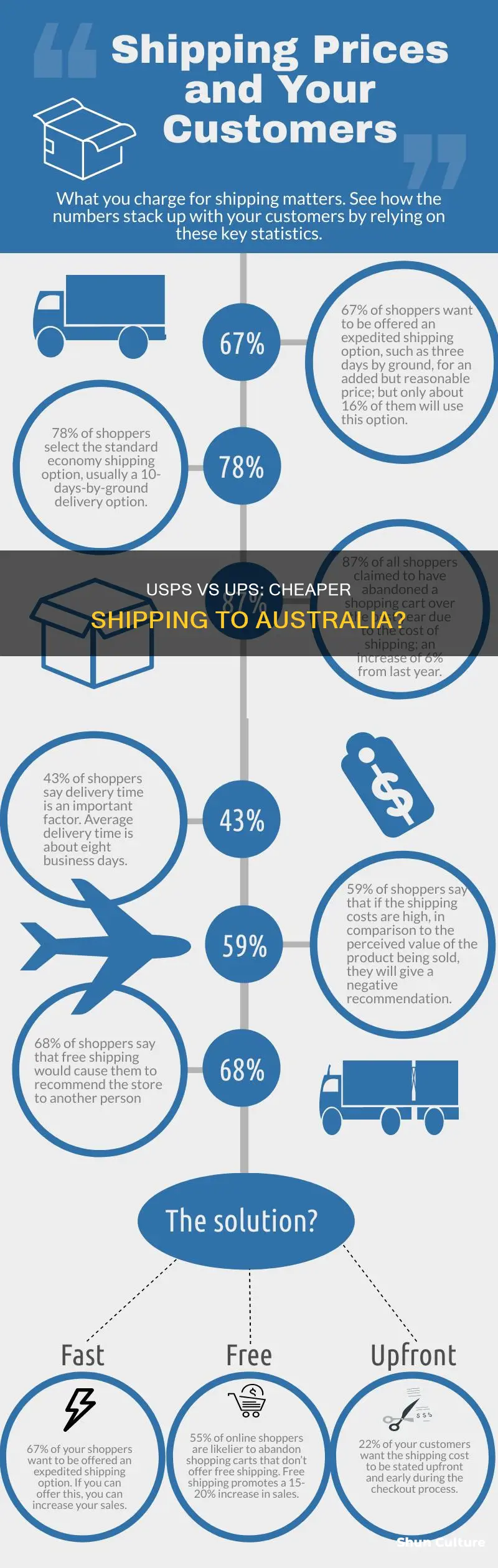 which is cheaper shipping to australia - uspa or ups