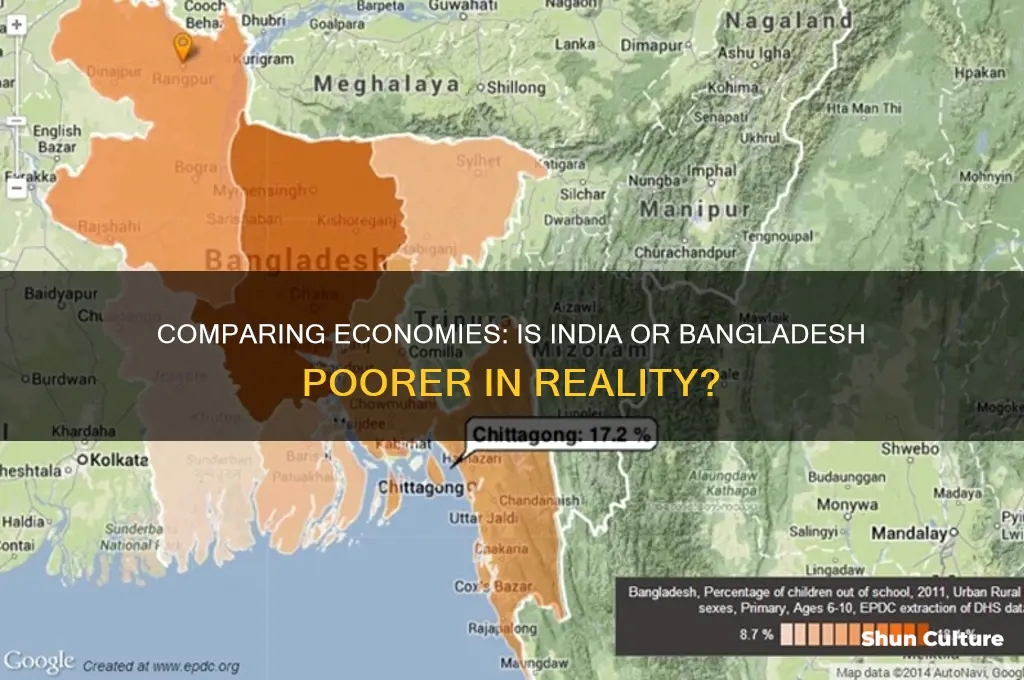 which is poor country india or bangladesh