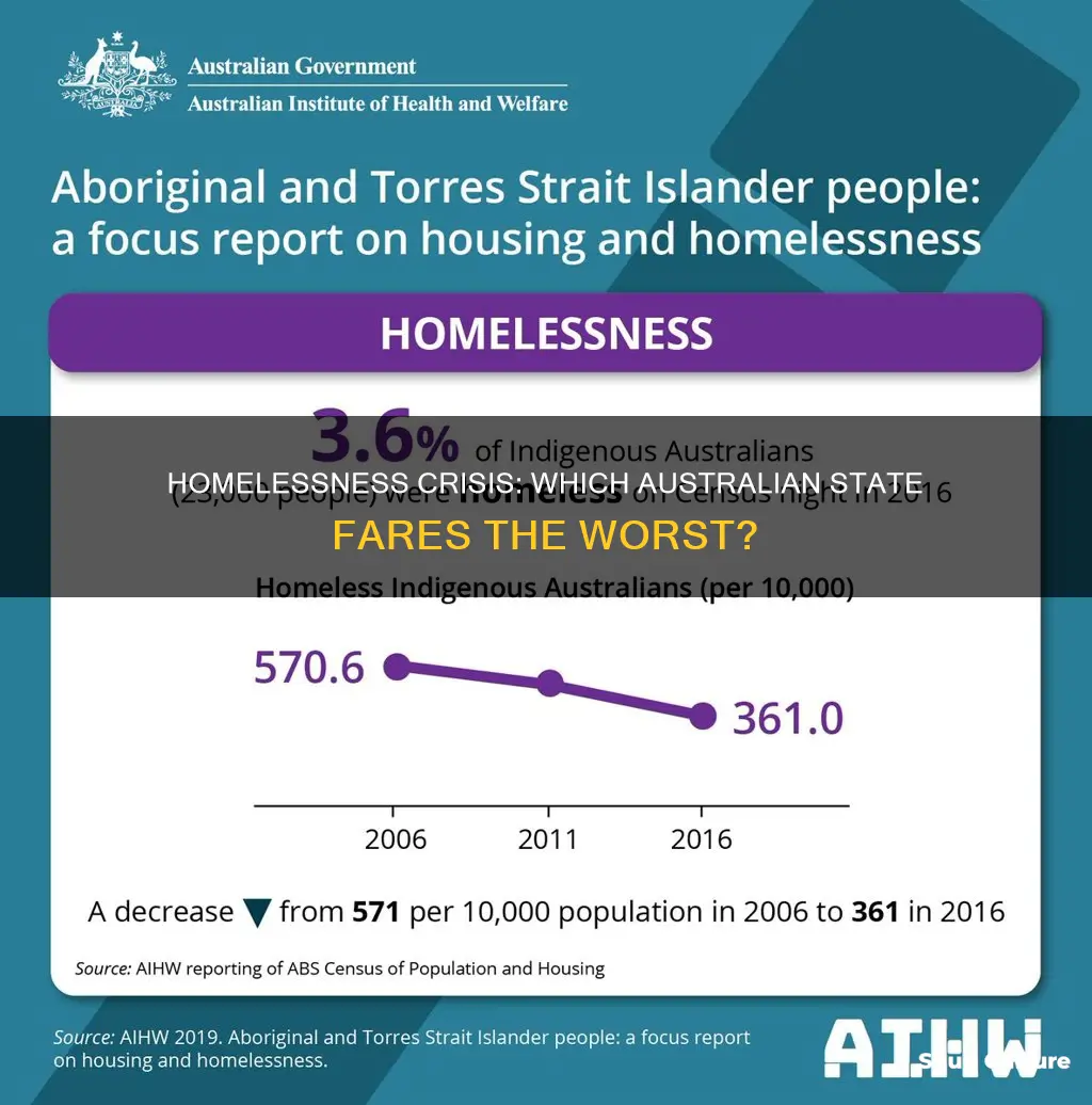 which state has the highest rate of homelessness in australia