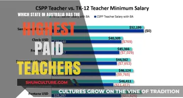 Teachers' Pay in Australia: Where's the Highest?