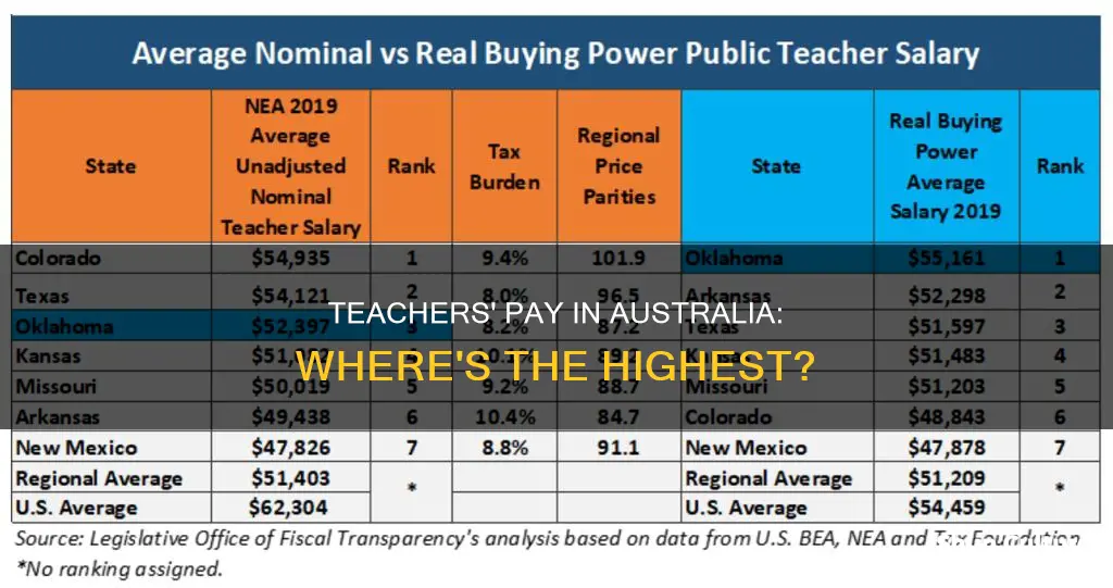 which state in australia has the highest paid teachers