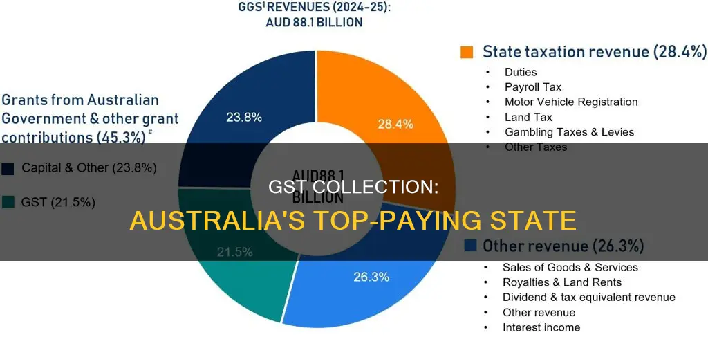 which state pays the most gst in australia
