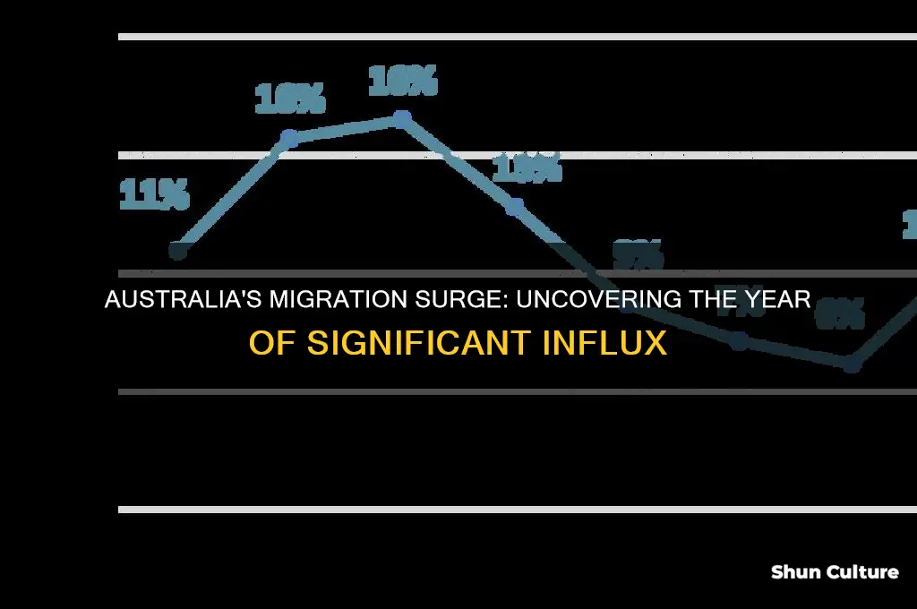 which year was there a increase in migration in australia