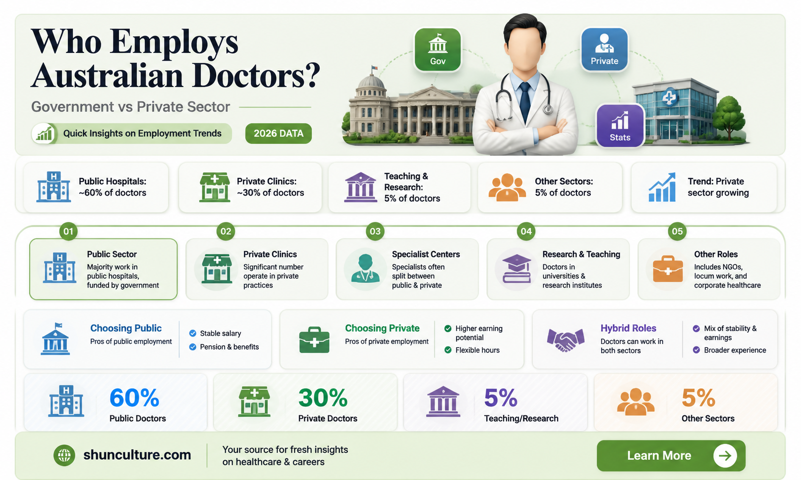 are australian doctors employed by the government