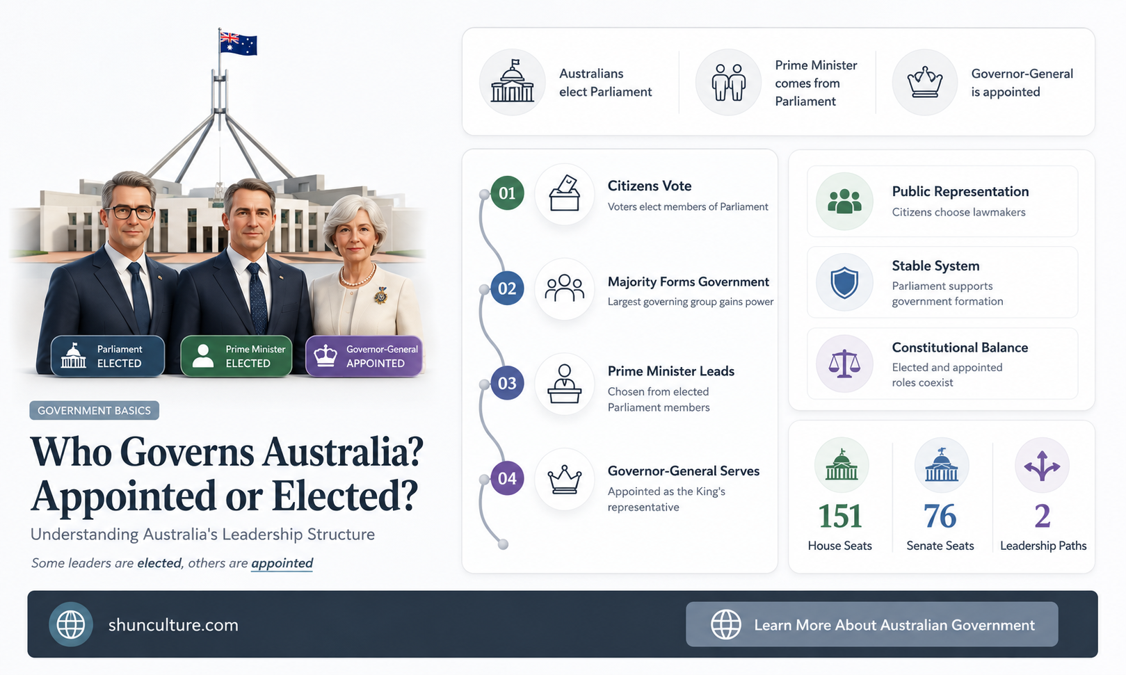 are governments appointed or elected in australia