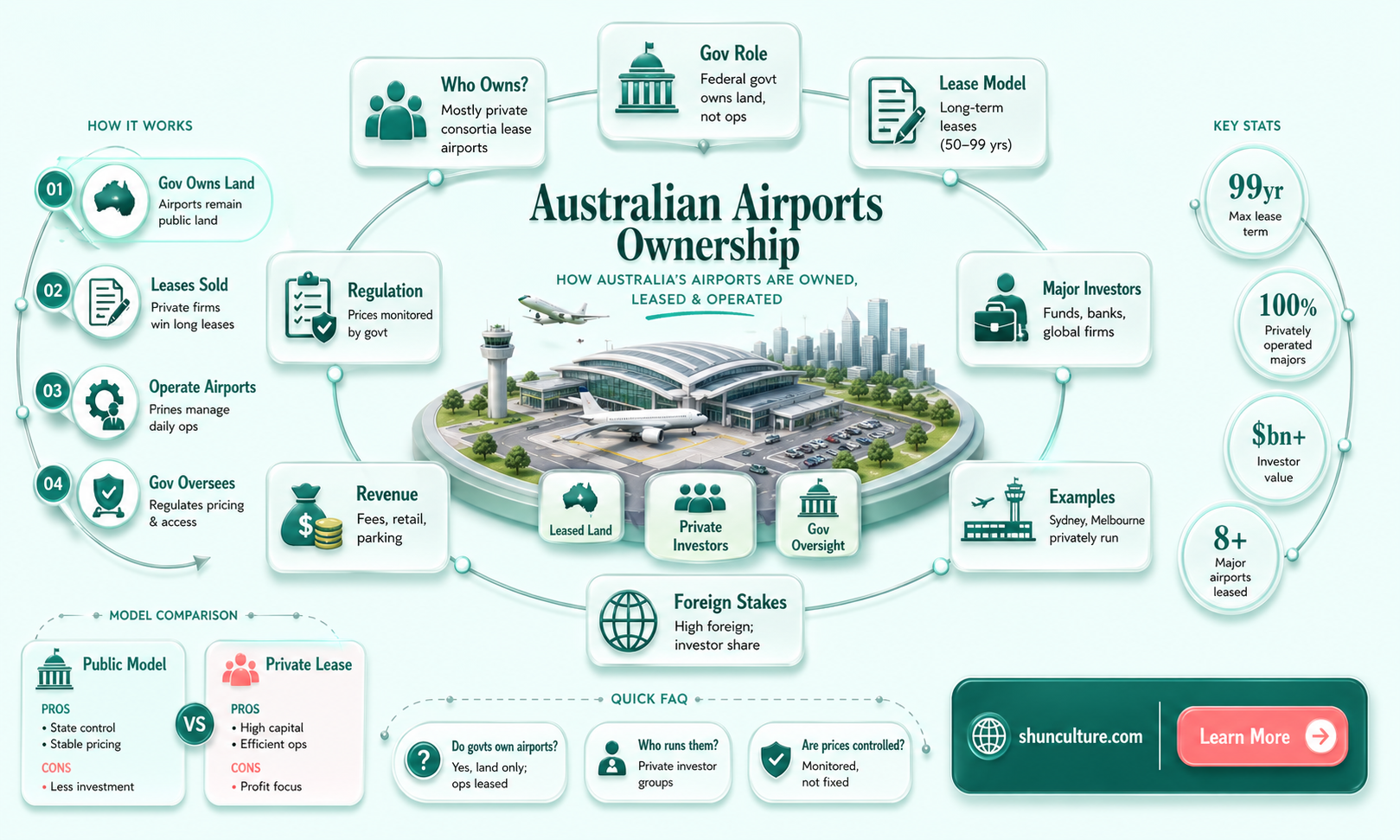 are airports privately owned australia