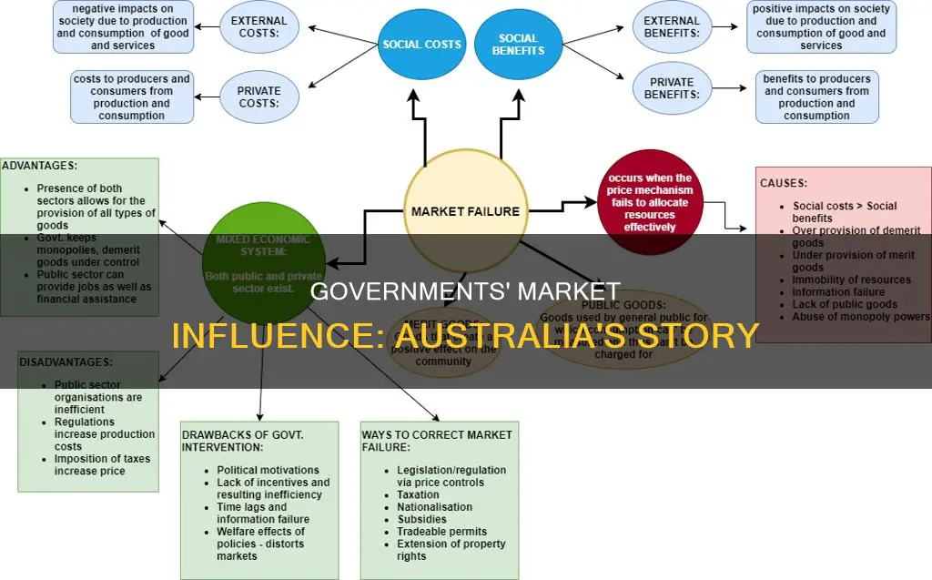 why and how do governments influence market operations australia